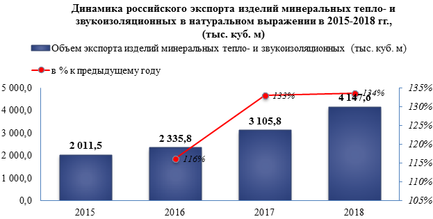 Объем производства минеральных тепло- и звукоизоляционных материалов увеличился на 5,6% в 2018 году