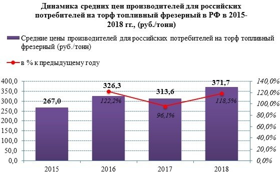 Цены производителей на фрезерный топливный торф в 2018 году выросли на 18%