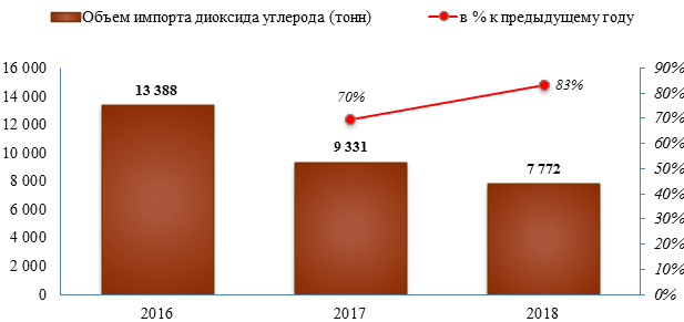 Объем импорта диоксида углерода в 2018 году снизился по сравнению с предыдущим годом на -17%