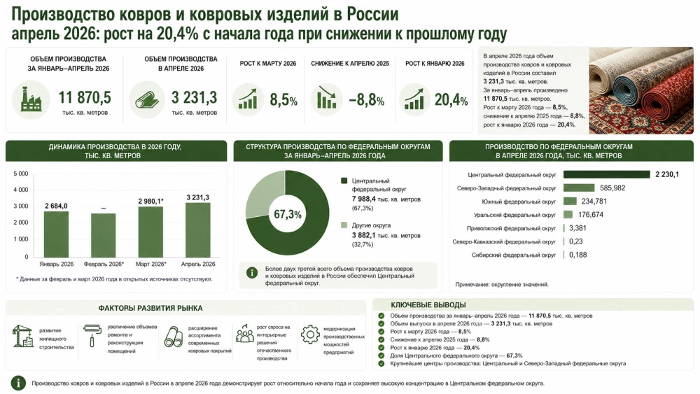 Производство ковров и ковровых изделий в России апрель 2026: рост на 20,4% с начала года при снижении к прошлому году