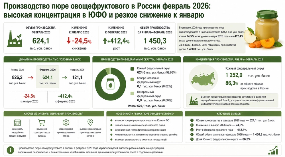 Производство пюре овощефруктового в России февраль 2026: высокая концентрация в ЮФО и резкое снижение к январю