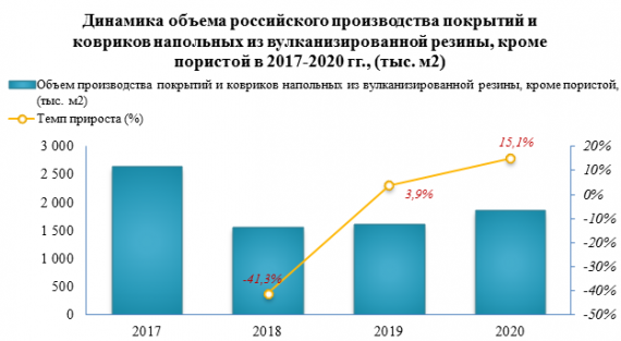 К концу 2020 года объем складских запасов покрытий и ковриков напольных из вулканизированной резины, кроме пористой снизился на -46,5%
