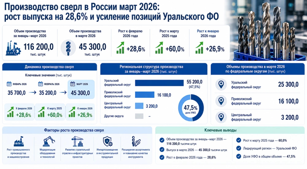 Производство сверл в России март 2026: рост выпуска на 28,6% и усиление позиций Уральского федерального округа