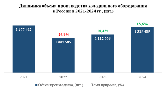 Производство холодильного оборудования в России в 2024 году выросло на 18,6%