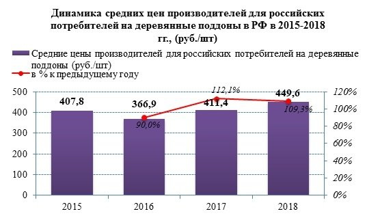 Рост цен на деревянные поддоны в период 2015-2018 гг. составил более 10%