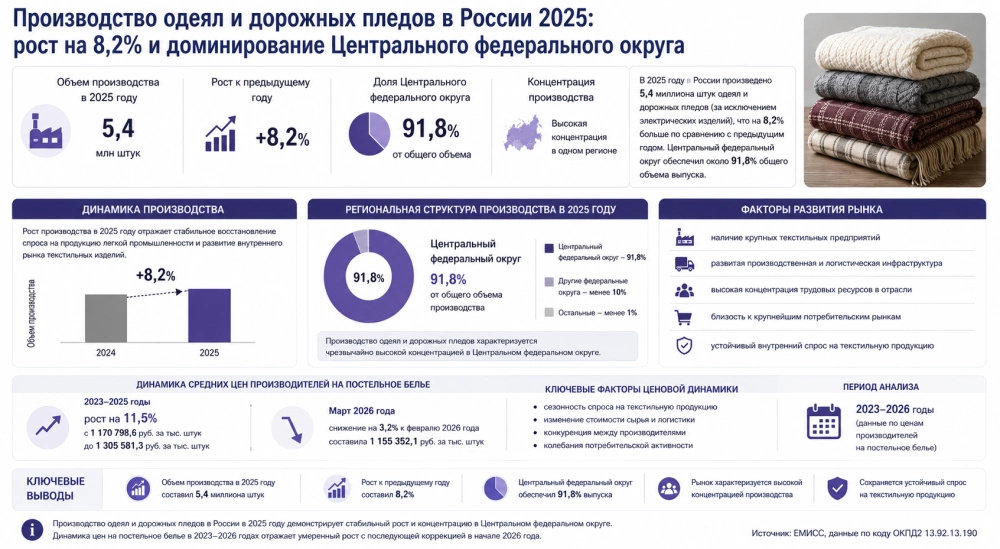 Производство одеял и дорожных пледов в России 2025: рост на 8,2% и доминирование Центрального федерального округа