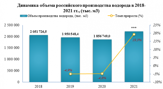 В 2021 году водорода было выпущено на 19,3% больше, чем за 2020 год