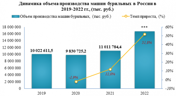 В 2022 году машин бурильных было выпущено на 51,8% больше, чем за 2021 год