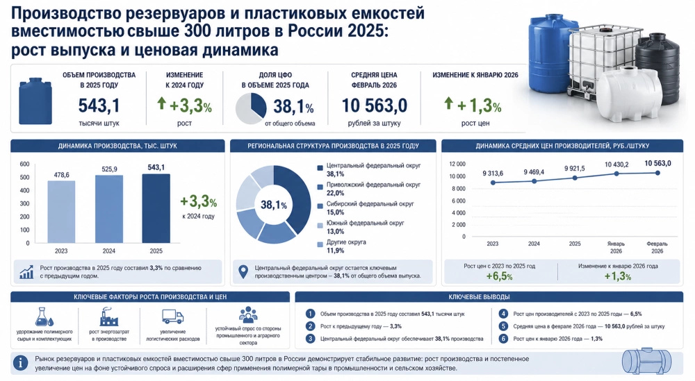 Производство резервуаров и пластиковых емкостей вместимостью свыше 300 литров в России 2025: рост выпуска и ценовая динамика