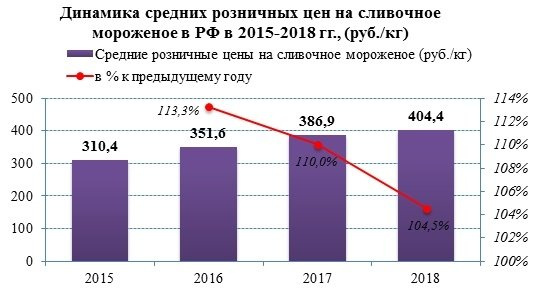 Розничные цены на сливочное мороженое продолжают расти