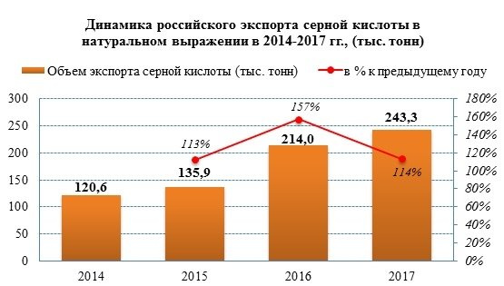 Экспортные поставки серной кислоты выросли на 14%