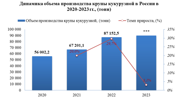 В 2023 году крупы кукурузной было выпущено на 3,1% больше, чем за 2022 год