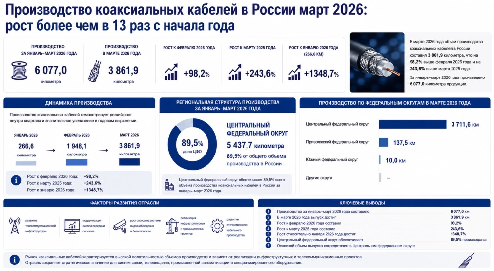 Производство коаксиальных кабелей в России март 2026: рост более чем в 13 раз с начала года