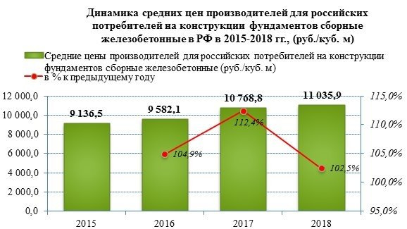 Цены на железобетонные изделия растут с 2015 года