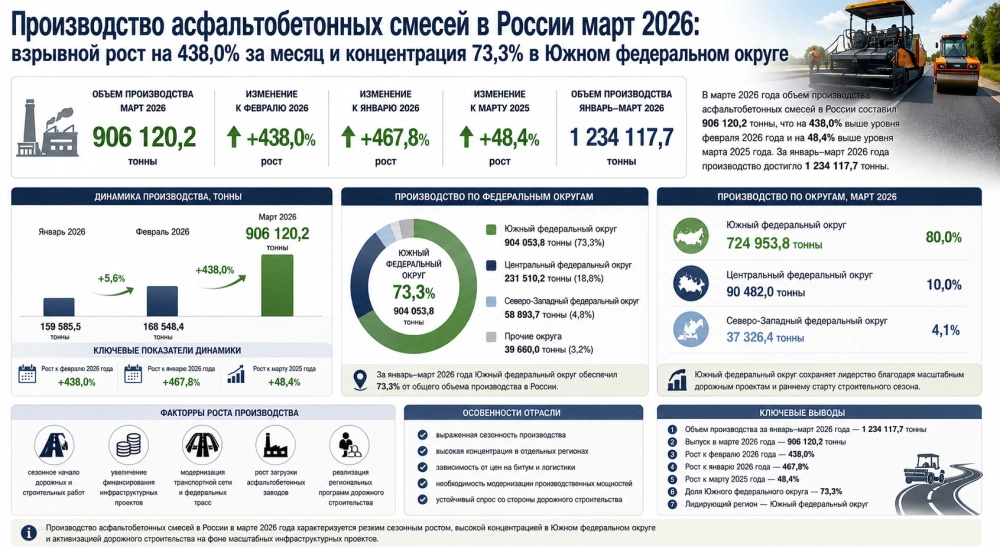 Производство асфальтобетонных смесей в России март 2026: взрывной рост на 438,0% за месяц и концентрация 73,3% в Южном федеральном округе