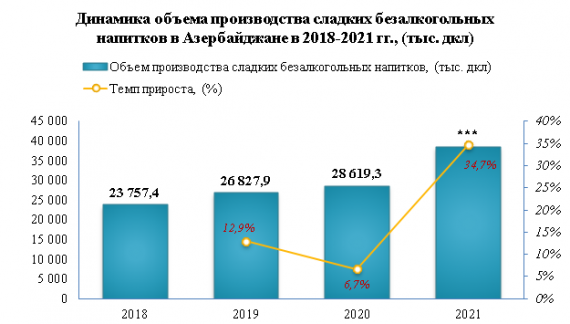 В 2022 году производство сладких безалкогольных напитков выросло на 34,7%