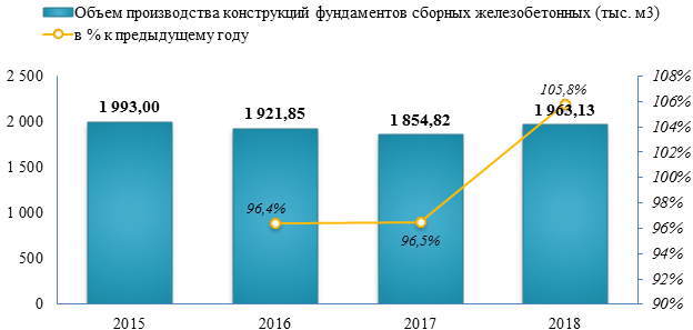 Объем производства конструкций фундаментов сборных железобетонных в 2018 году увеличилось на 5,8%
