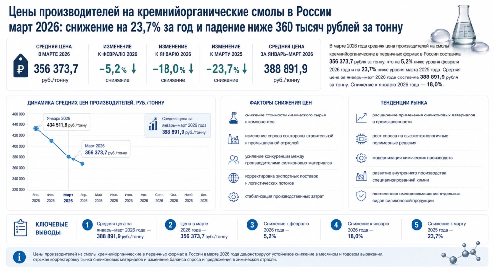 Цены производителей на кремнийорганические смолы в России март 2026: снижение на 23,7% за год и падение ниже 360 тысяч рублей за тонну