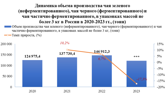 Производство зеленого (неферментированного), черного (ферментированного) и частично ферментированного чая в упаковках массой до 3 кг сократилось на - 17,3%