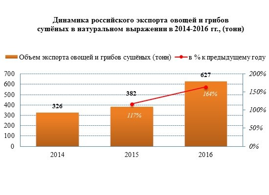 Экспорт сушеных овощей и грибов повысился на 64%