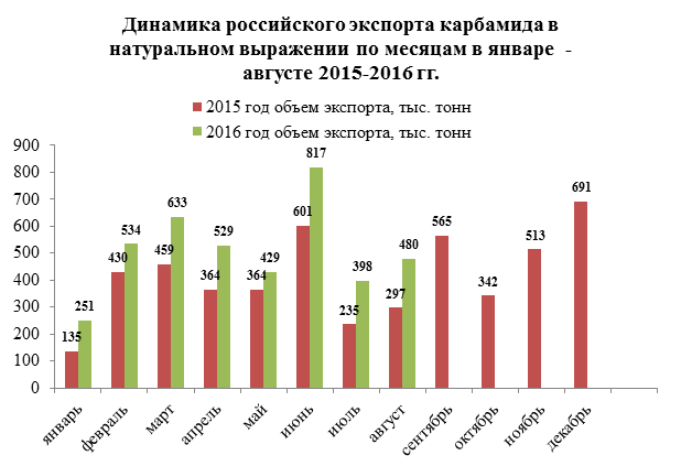 Экспорт карбамида (мочевины) увеличился на 40% по состоянию на октябрь 2016 года