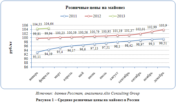 Российский рынок майонеза