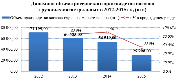 В 2015 году рынок грузовых вагонов сократился в 2 раза