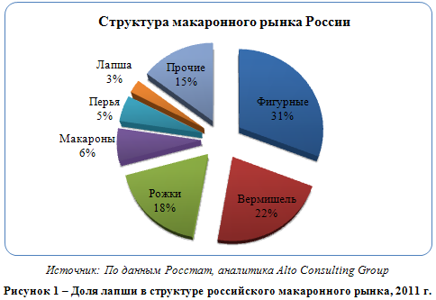 Российский рынок лапши