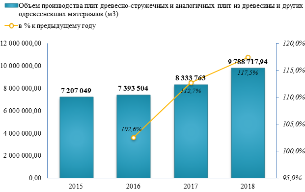 Объем производства ДСП вырос на 17,5% по итогам 2018 года