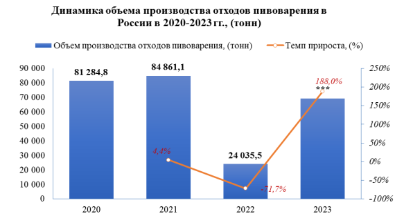 Наибольшая доля экспортных поставок отходов пивоварения из России в 2023 году была отправлена в страну Турция
