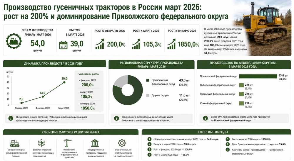 Производство гусеничных тракторов в России март 2026: рост на 200% и доминирование Приволжского федерального округа