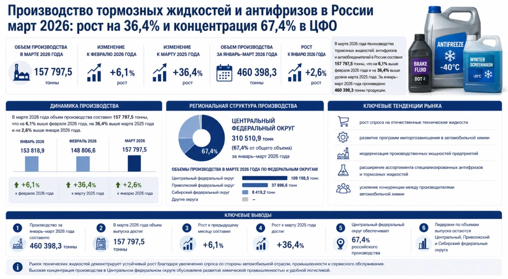 Производство тормозных жидкостей и антифризов в России март 2026: рост на 36,4% и концентрация 67,4% в Центральном федеральном округе