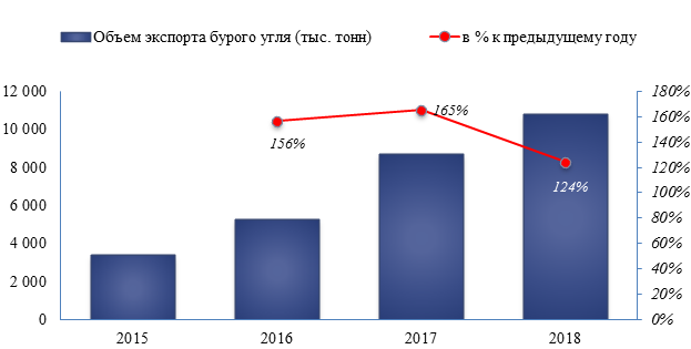Объем российского экспорта бурого угля в 2018 году вырос