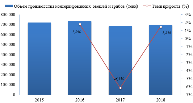 В 2018 году в России было произведено 698 290,3 тонн. консервированных овощей и грибов, что на 1,5% выше объема производства предыдущего года.
