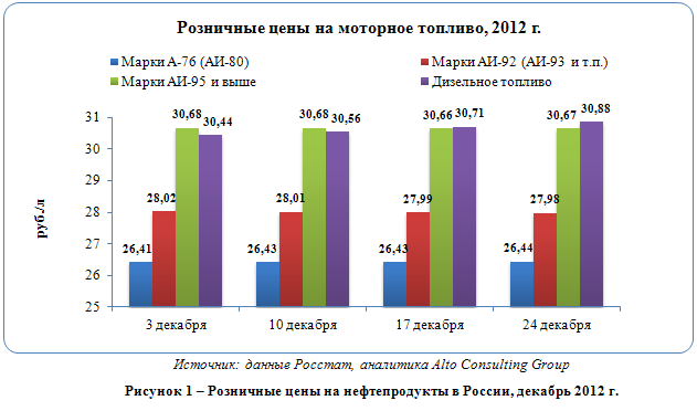 Российский рынок нефтепродуктов