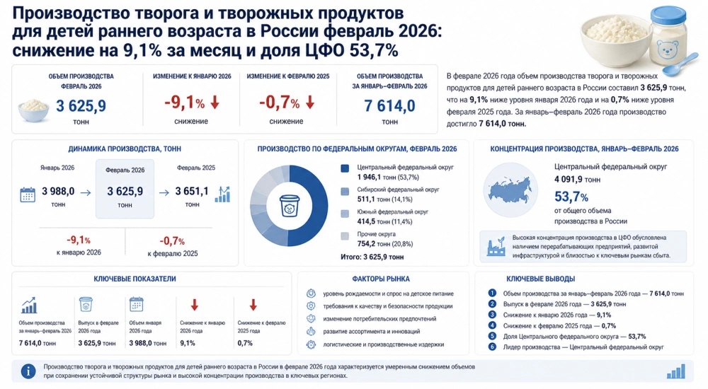 Производство творога и творожных продуктов для детей раннего возраста в России февраль 2026: снижение на 9,1% за месяц и доля ЦФО 53,7%
