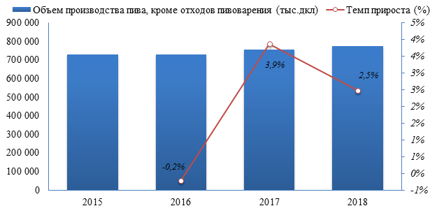 За 2018 год было выпущено на 2,5% больше пива, чем за 2017 год, и по итогу года составило 774 718,5 тыс.дкл