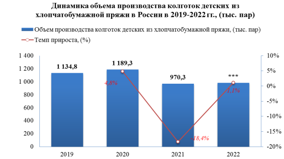 В 2022 году колготок детских из хлопчатобумажной пряжи было выпущено на 1,1% больше, чем за 2021 год