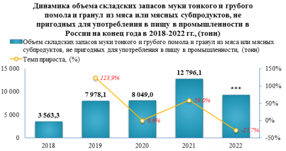 К концу 2022 года объем складских запасов муки тонкого и грубого помола и гранул из мяса или мясных субпродуктов, не пригодных для употребления в пищу снизился на -27,7%