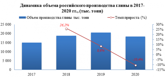 В 2020 году было произведено на -10,4% меньше глины, чем в 2019 году