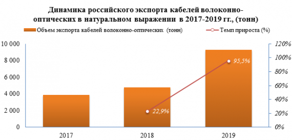 Объем экспорта кабелей волоконно-оптических в 2019 году вырос на 95,5%