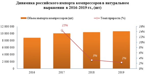 В 2019 году импорт компрессоров увеличился на 2%