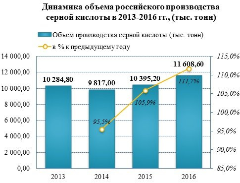 Производство серной кислоты в 2016 году выросло на 12%