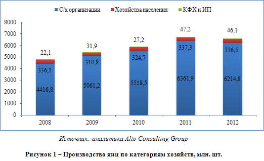Птицеводство Пермского края