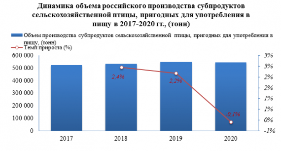 Производство субпродуктов сельскохозяйственной птицы, пригодных для употребления в пищу в 2020 году снизилось на -0,1%