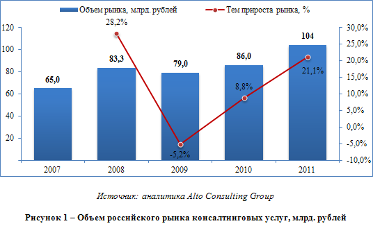 Российский рынок консалтинговых услуг