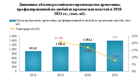 В 2021 году отгрузки профилированной древесины увеличились на 7,5%