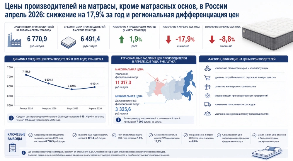 Цены производителей на матрасы, кроме матрасных основ, в России апрель 2026: снижение на 17,9% за год и региональная дифференциация цен