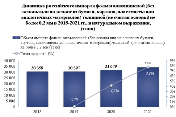 В 2021 году импорт алюминиевой фольги вырос на 7,8%