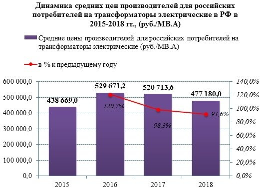 Средние цены на трансформаторы продолжают падать